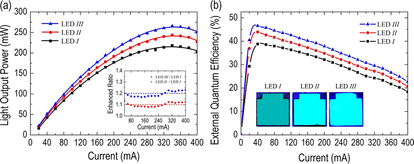 a-Light-output-power-versus-injected-current-L-I-curve-and-b-external-quantum[1].png
