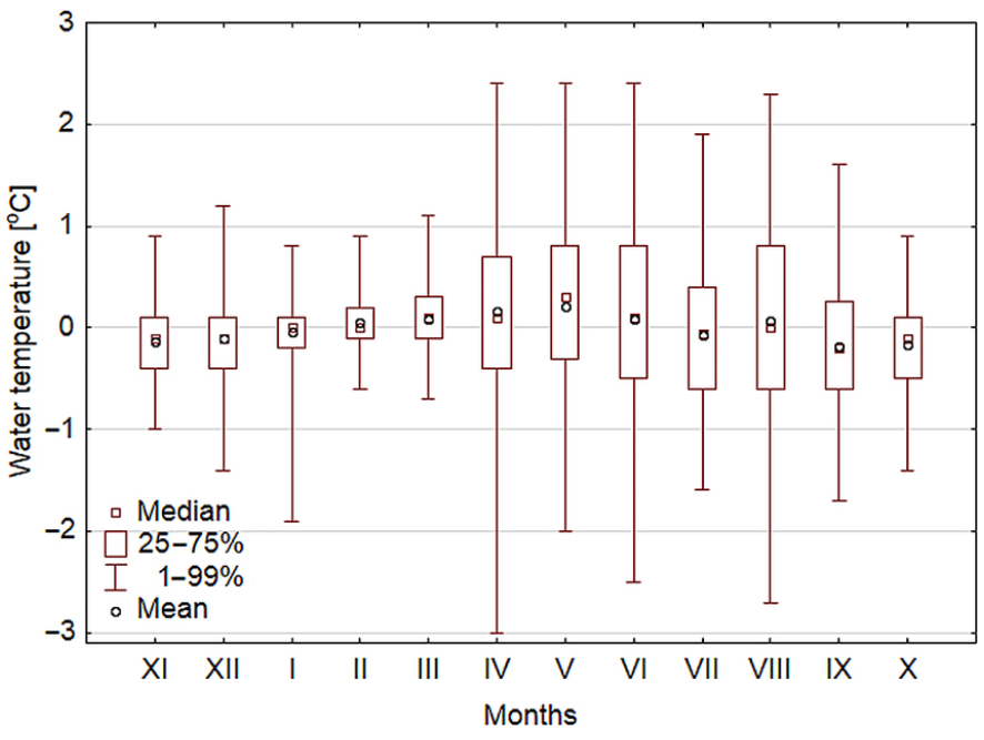 Daily water temperature fluctuations in Lake Kierskie.png