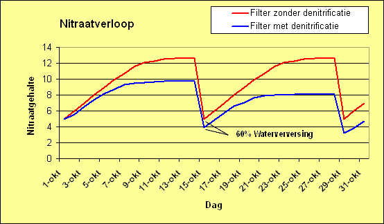 Nitraatverloop2.gif