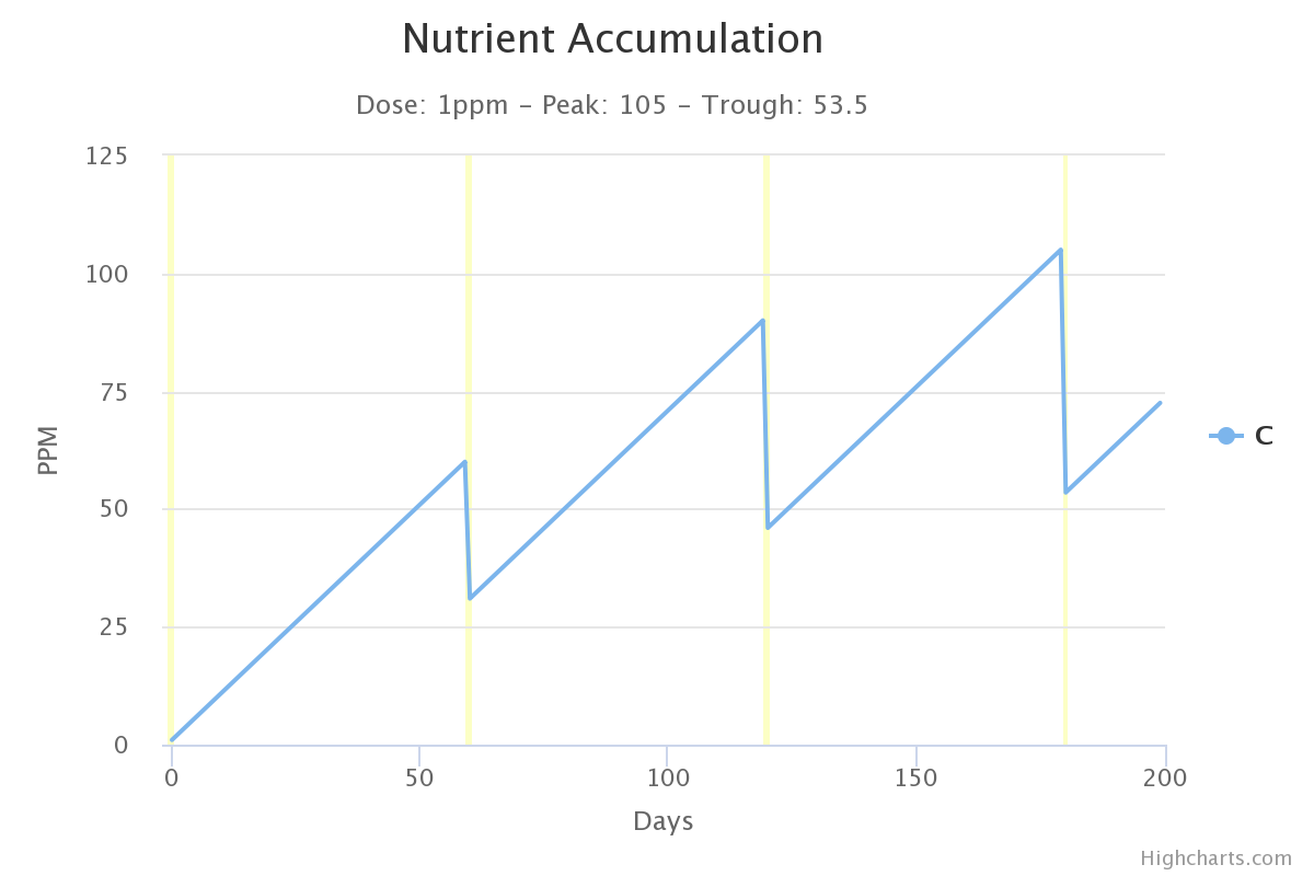 nutrient-accumulation.png