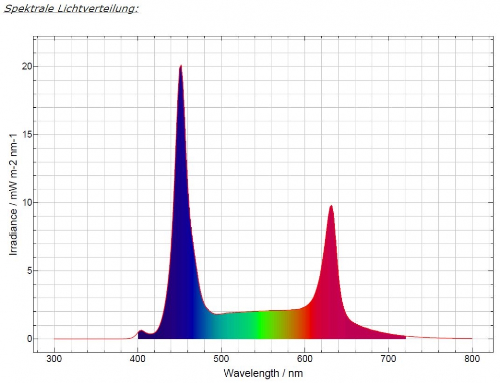 Spektraldiagramm_Ilumetrix_SLF-1030x789.jpg