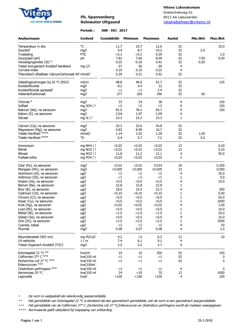 Waterwaarden spannenburg.png