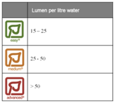 Table-lumen-per-liter-water_299x270.png