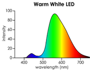 spectral_responses2_LED_warm_white.png