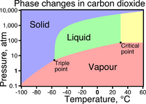 Phase_changes_of_CO2 (1).png